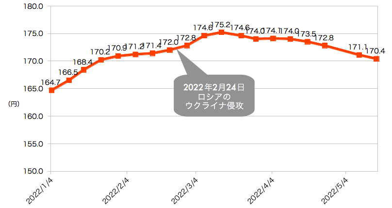 日本のレギュラーガソリン価格の推移