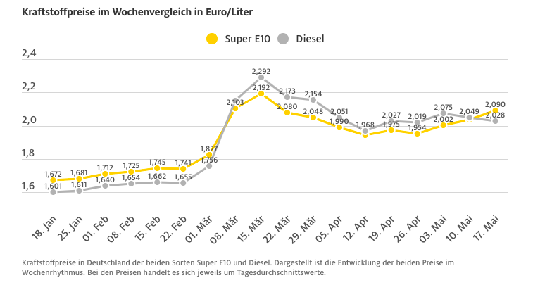 ドイツのE10価格の推移